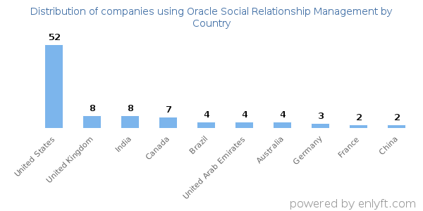 Oracle Social Relationship Management customers by country