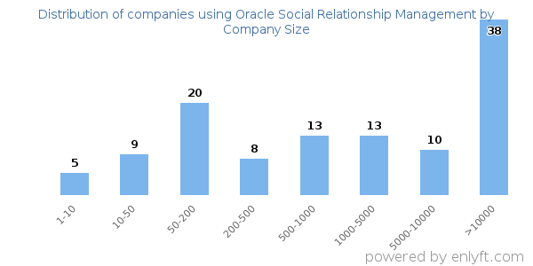 Companies using Oracle Social Relationship Management, by size (number of employees)