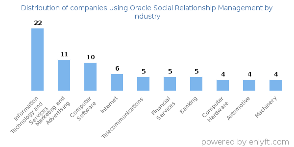 Companies using Oracle Social Relationship Management - Distribution by industry