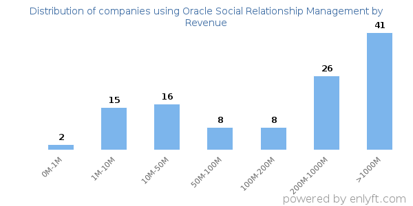Oracle Social Relationship Management clients - distribution by company revenue