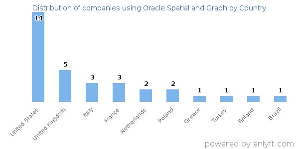 Oracle Spatial and Graph customers by country