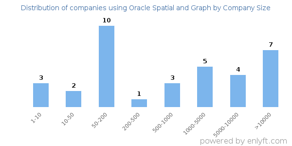 Companies using Oracle Spatial and Graph, by size (number of employees)