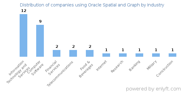 Companies using Oracle Spatial and Graph - Distribution by industry