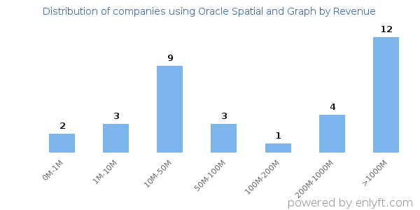 Oracle Spatial and Graph clients - distribution by company revenue
