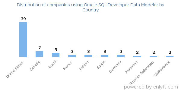 Oracle SQL Developer Data Modeler customers by country