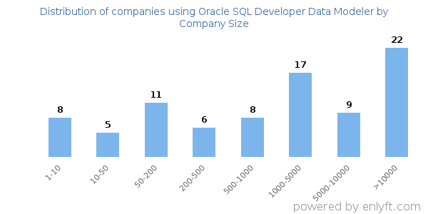 Companies using Oracle SQL Developer Data Modeler, by size (number of employees)