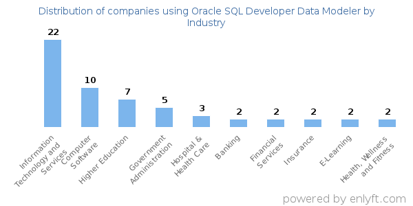 Companies using Oracle SQL Developer Data Modeler - Distribution by industry