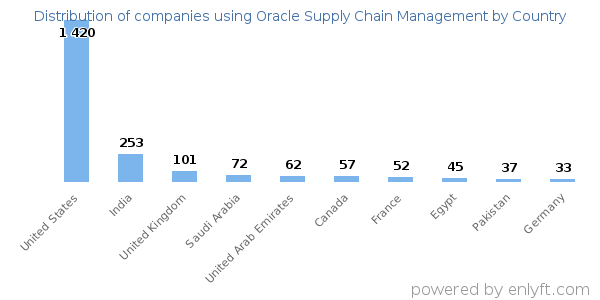 Oracle Supply Chain Management customers by country