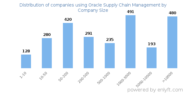 Companies using Oracle Supply Chain Management, by size (number of employees)