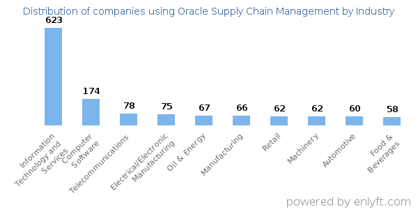 Companies using Oracle Supply Chain Management - Distribution by industry