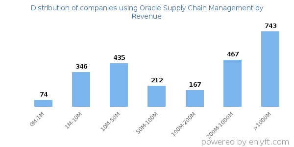 Oracle Supply Chain Management clients - distribution by company revenue