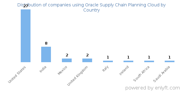 Oracle Supply Chain Planning Cloud customers by country