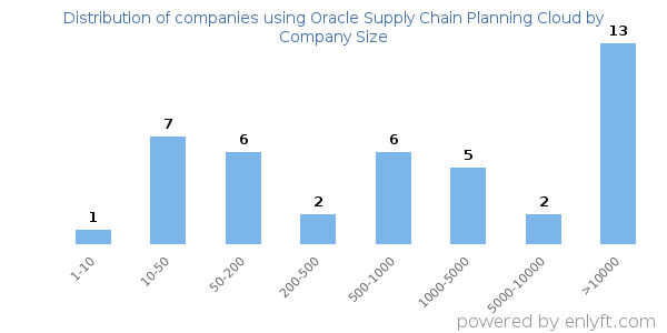 Companies using Oracle Supply Chain Planning Cloud, by size (number of employees)