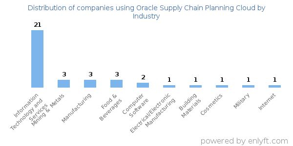 Companies using Oracle Supply Chain Planning Cloud - Distribution by industry