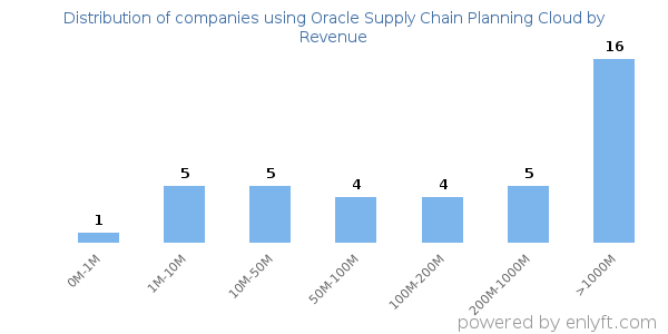 Oracle Supply Chain Planning Cloud clients - distribution by company revenue