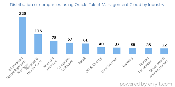 Companies using Oracle Talent Management Cloud - Distribution by industry
