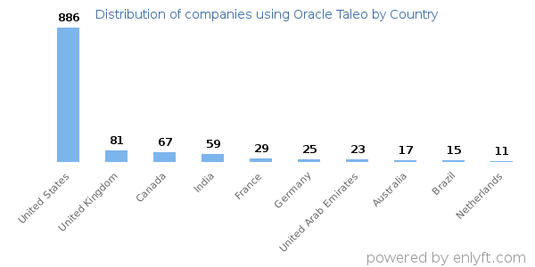 Oracle Taleo customers by country