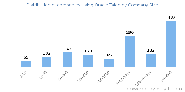 Companies using Oracle Taleo, by size (number of employees)