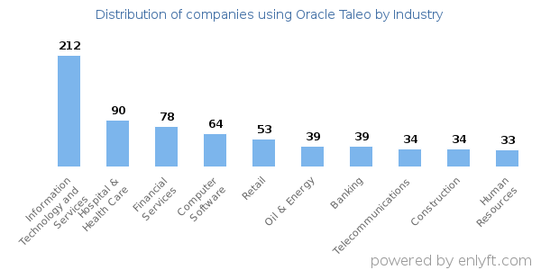 Companies using Oracle Taleo - Distribution by industry