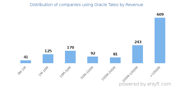 Oracle Taleo clients - distribution by company revenue