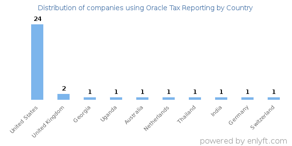Oracle Tax Reporting customers by country