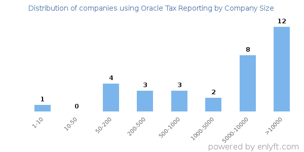 Companies using Oracle Tax Reporting, by size (number of employees)