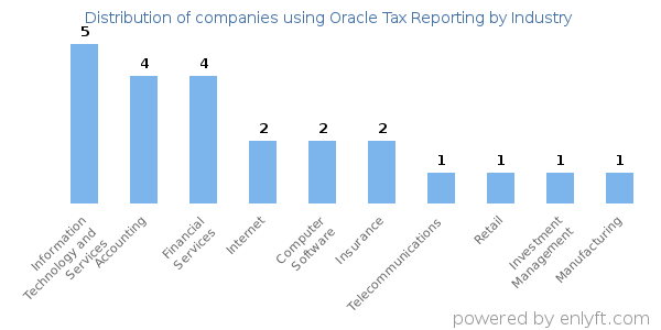 Companies using Oracle Tax Reporting - Distribution by industry