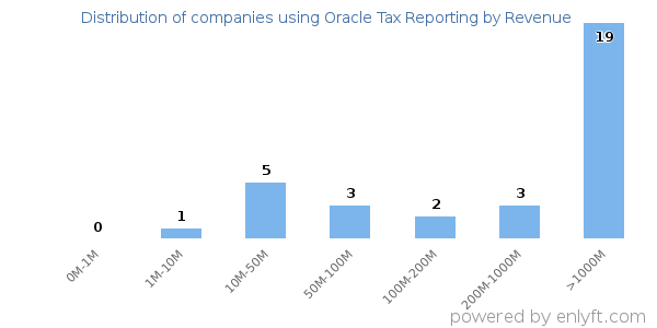 Oracle Tax Reporting clients - distribution by company revenue