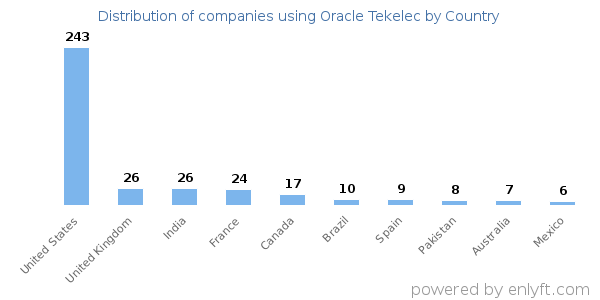 Oracle Tekelec customers by country