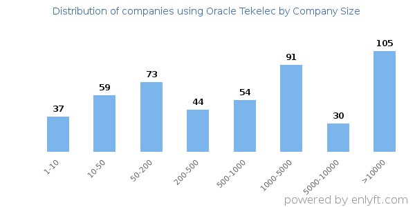 Companies using Oracle Tekelec, by size (number of employees)
