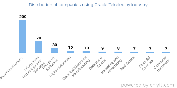 Companies using Oracle Tekelec - Distribution by industry