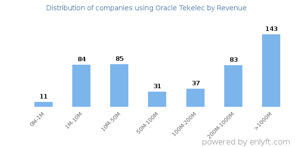 Oracle Tekelec clients - distribution by company revenue