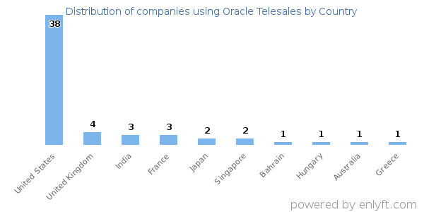 Oracle Telesales customers by country