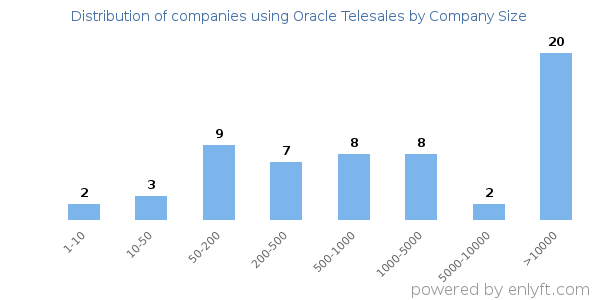 Companies using Oracle Telesales, by size (number of employees)