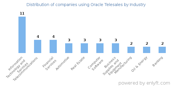 Companies using Oracle Telesales - Distribution by industry