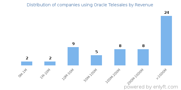 Oracle Telesales clients - distribution by company revenue