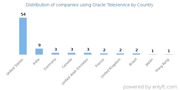 Oracle Teleservice customers by country