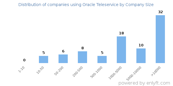 Companies using Oracle Teleservice, by size (number of employees)