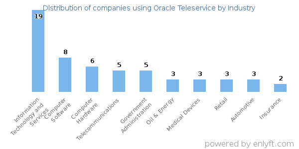 Companies using Oracle Teleservice - Distribution by industry