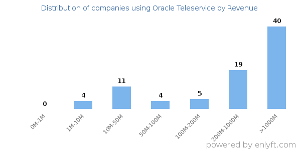 Oracle Teleservice clients - distribution by company revenue