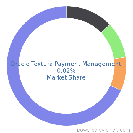 Oracle Textura Payment Management market share in Construction is about 0.02%