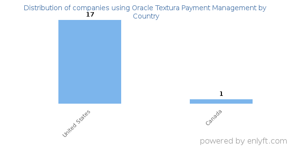 Oracle Textura Payment Management customers by country