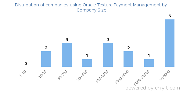 Companies using Oracle Textura Payment Management, by size (number of employees)
