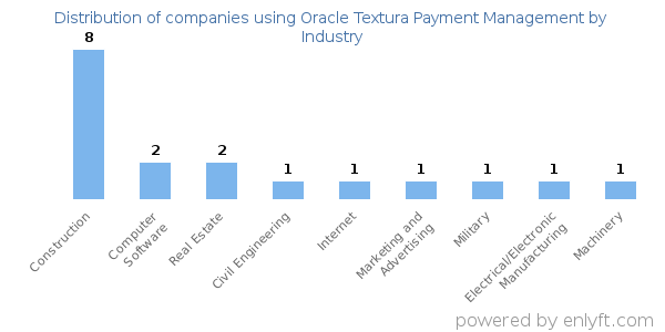 Companies using Oracle Textura Payment Management - Distribution by industry