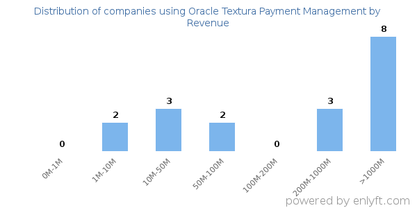 Oracle Textura Payment Management clients - distribution by company revenue