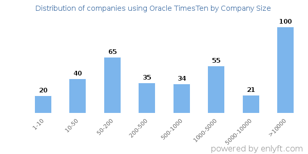 Companies using Oracle TimesTen, by size (number of employees)