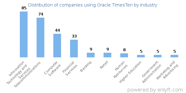 Companies using Oracle TimesTen - Distribution by industry
