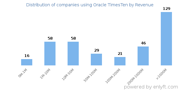 Oracle TimesTen clients - distribution by company revenue
