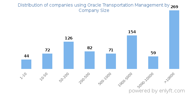 Companies using Oracle Transportation Management, by size (number of employees)