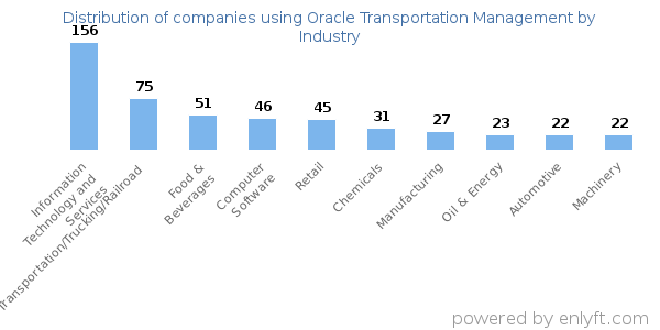Companies using Oracle Transportation Management - Distribution by industry